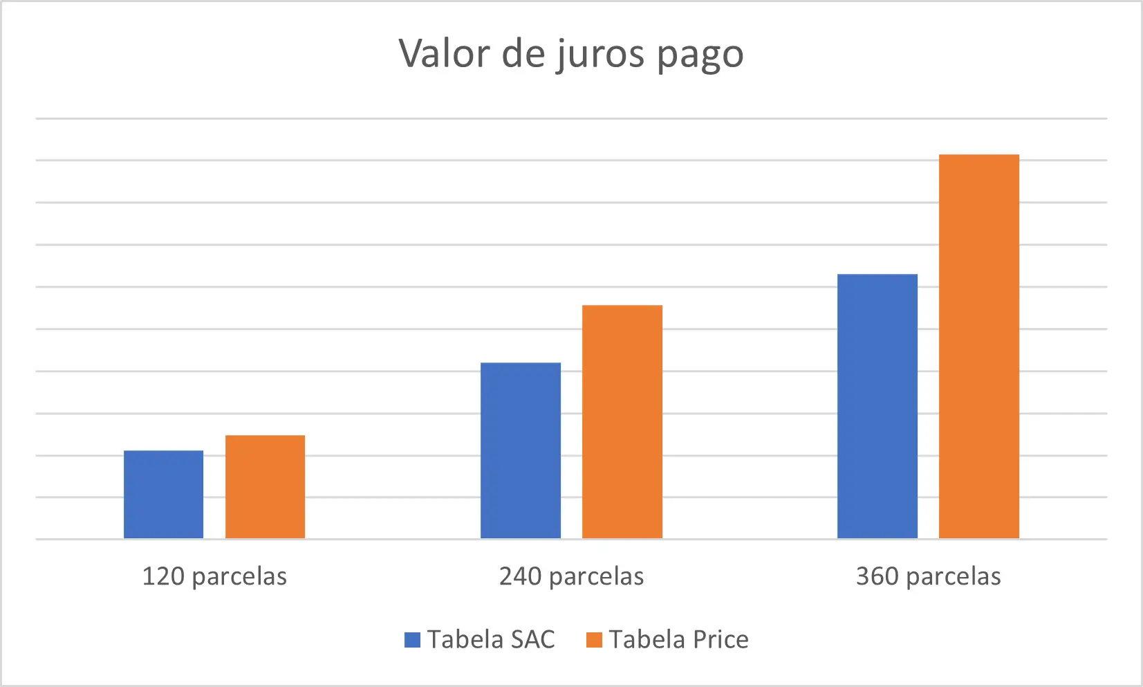 Valor de juros SAC versus Price
